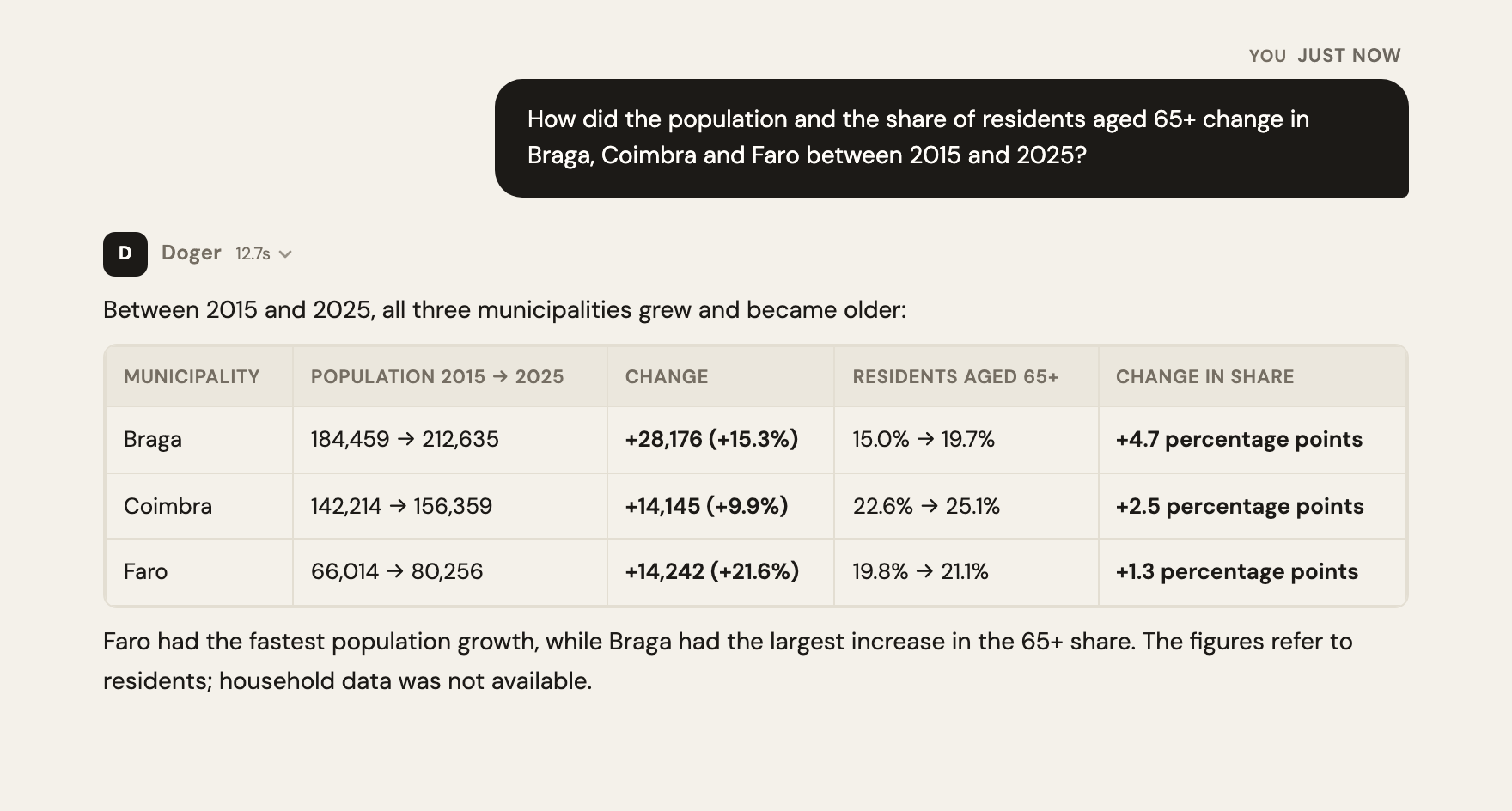 DOGER Intelligence answering how population and the 65+ share changed in Braga, Coimbra and Faro, 2015 to 2025
